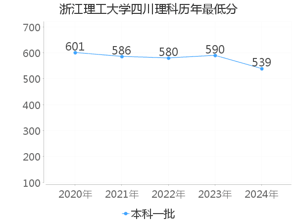 最低分