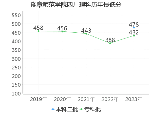 最低分