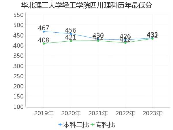 最低分