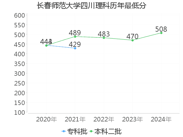 最低分