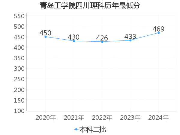 最低分