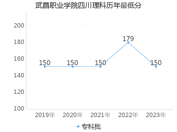 最低分