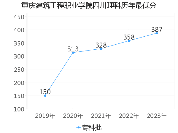 最低分