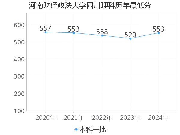 最低分