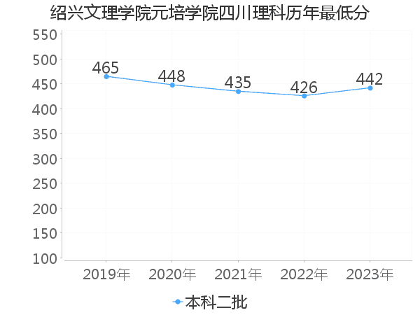 最低分