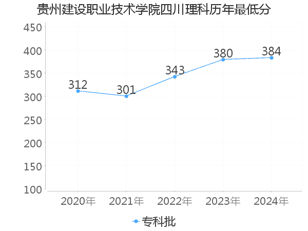 最低分