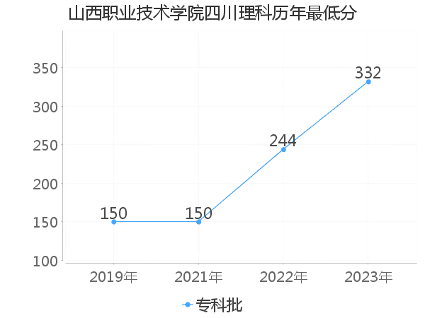 最低分