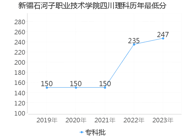 最低分