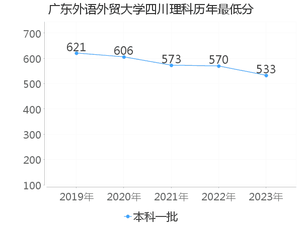 最低分