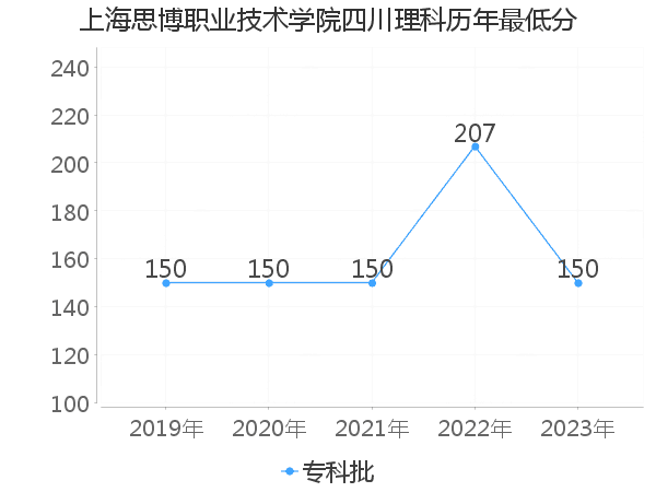 最低分