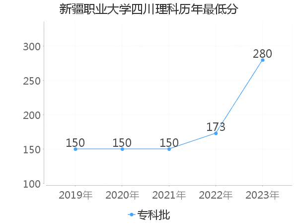 最低分