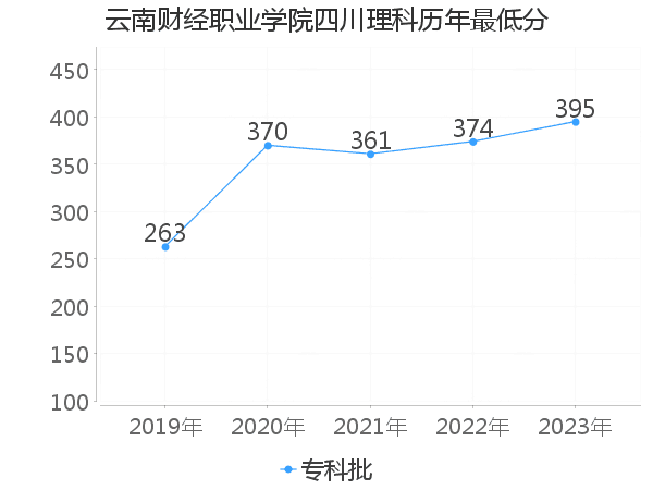 最低分