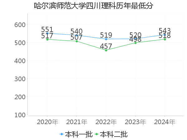 最低分