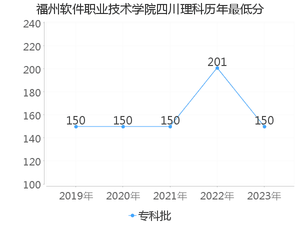 最低分