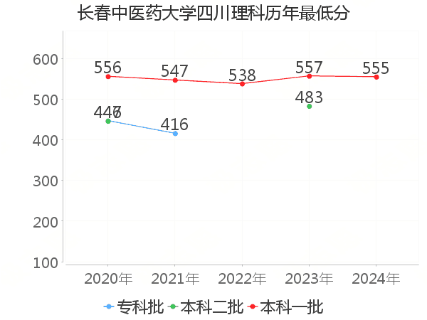 最低分