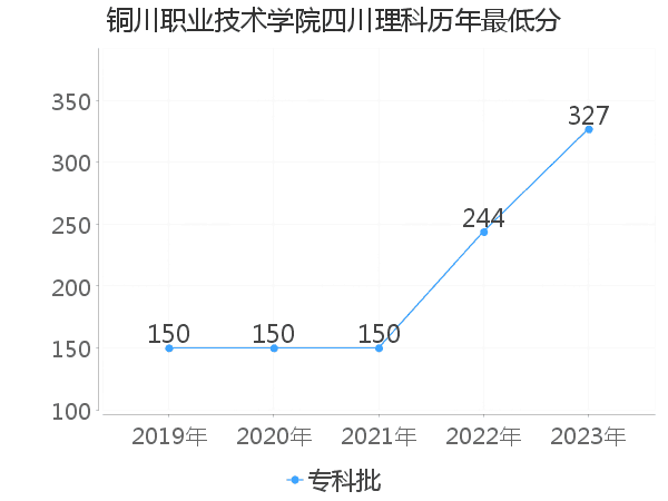 最低分