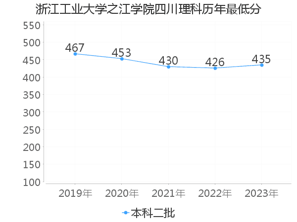 最低分