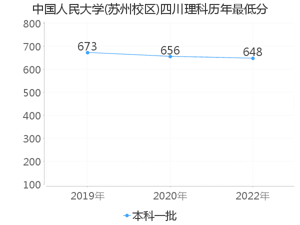 最低分