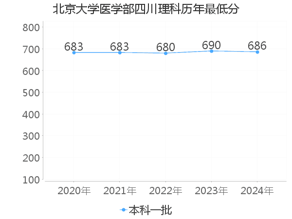 最低分