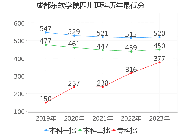 最低分