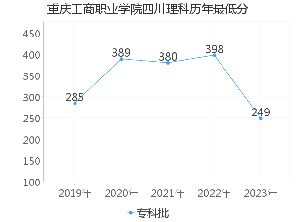 最低分