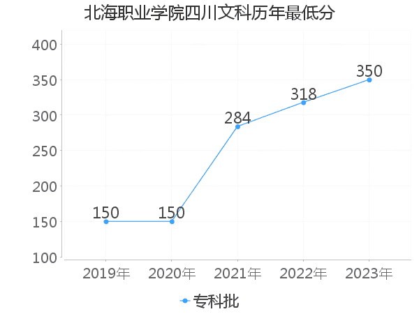 最低分