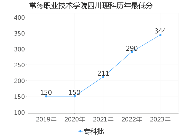 最低分