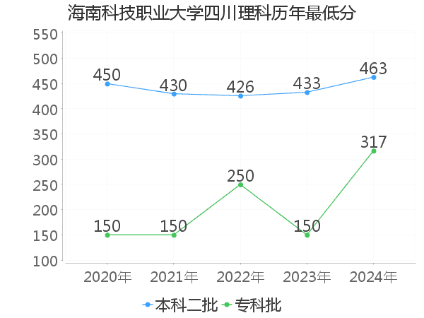 最低分