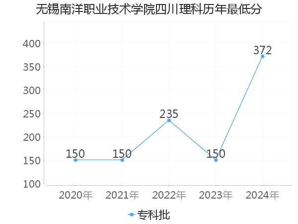 最低分