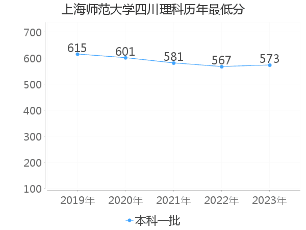 最低分