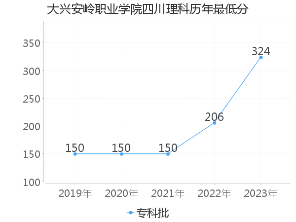 最低分