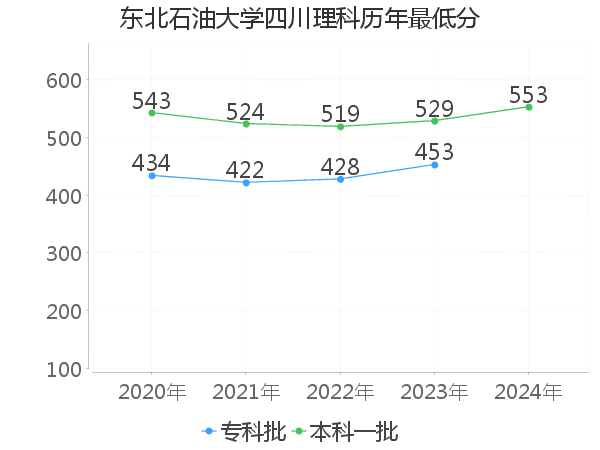 最低分