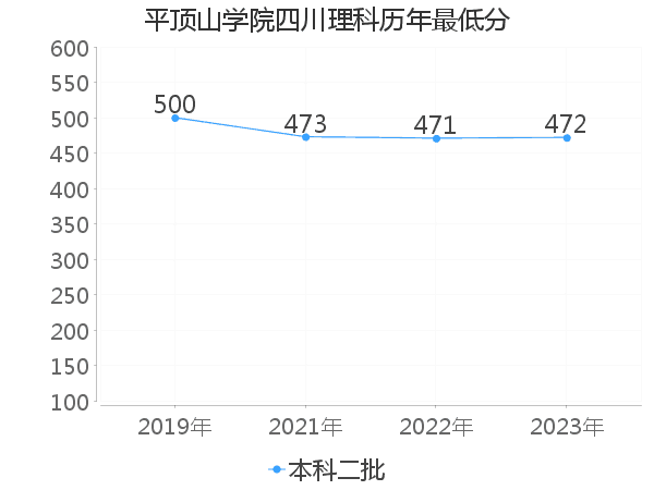 最低分