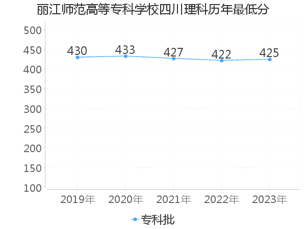 最低分