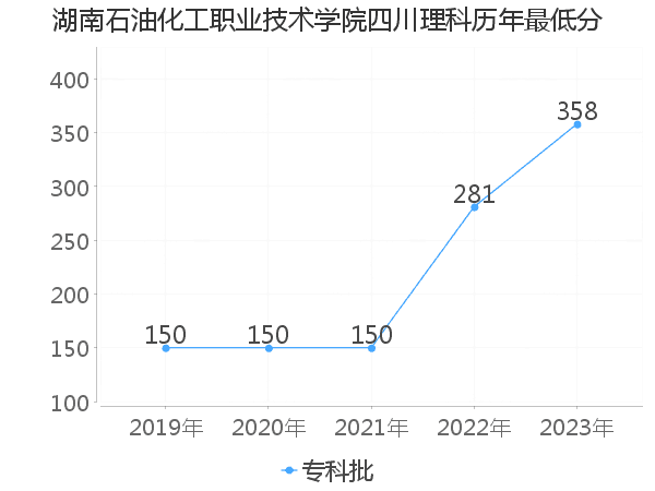 最低分