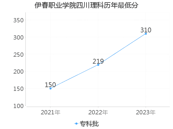 最低分