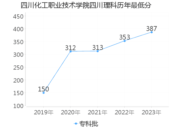 最低分