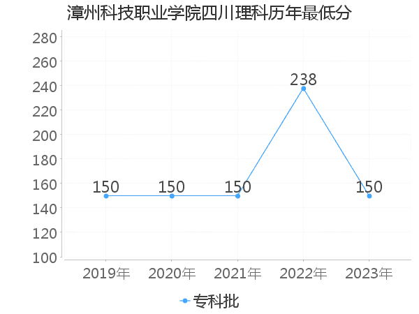 最低分