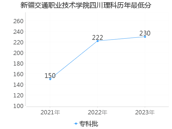 最低分