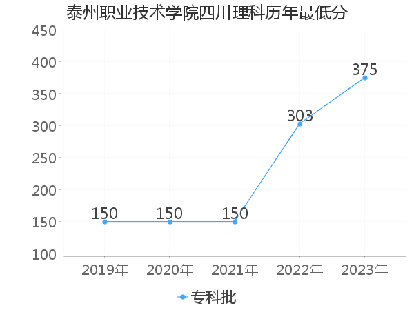 最低分