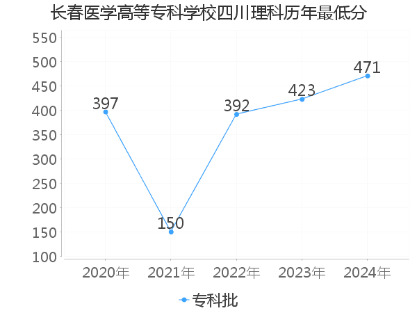 最低分