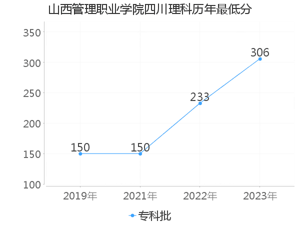 最低分