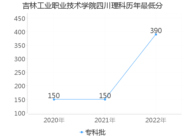 最低分