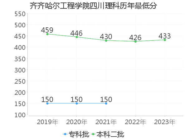 最低分