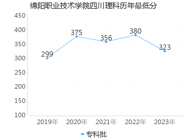 最低分