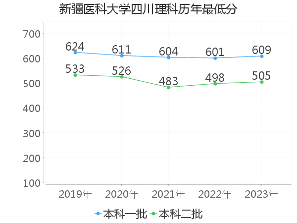 最低分