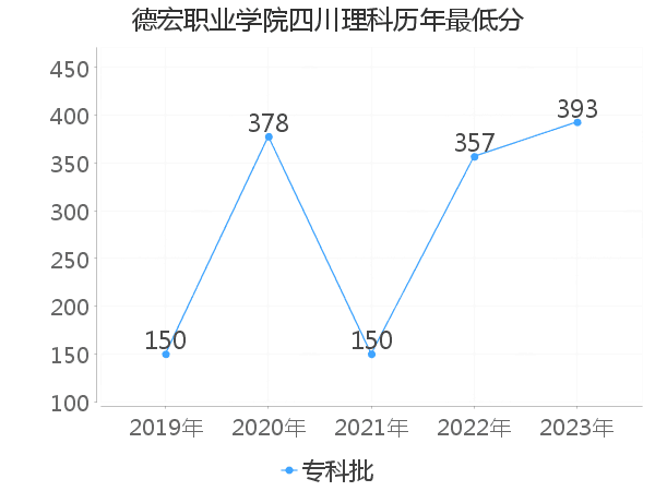 最低分