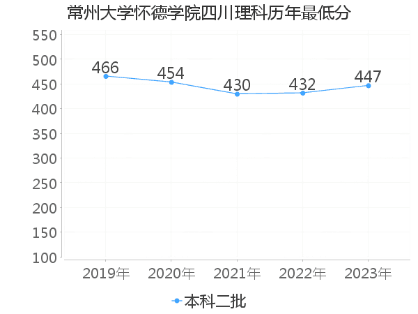 最低分