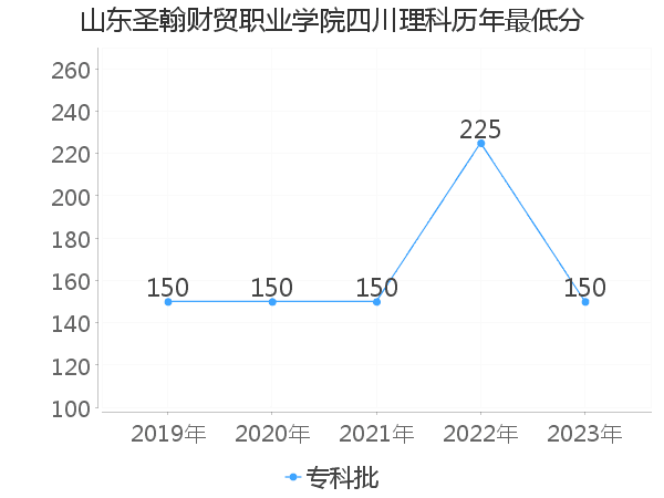 最低分