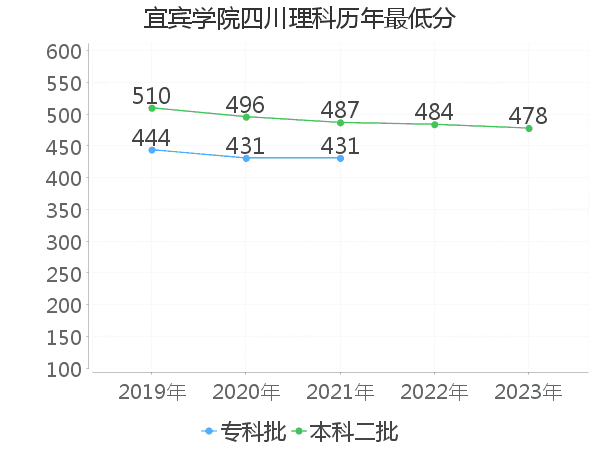 最低分